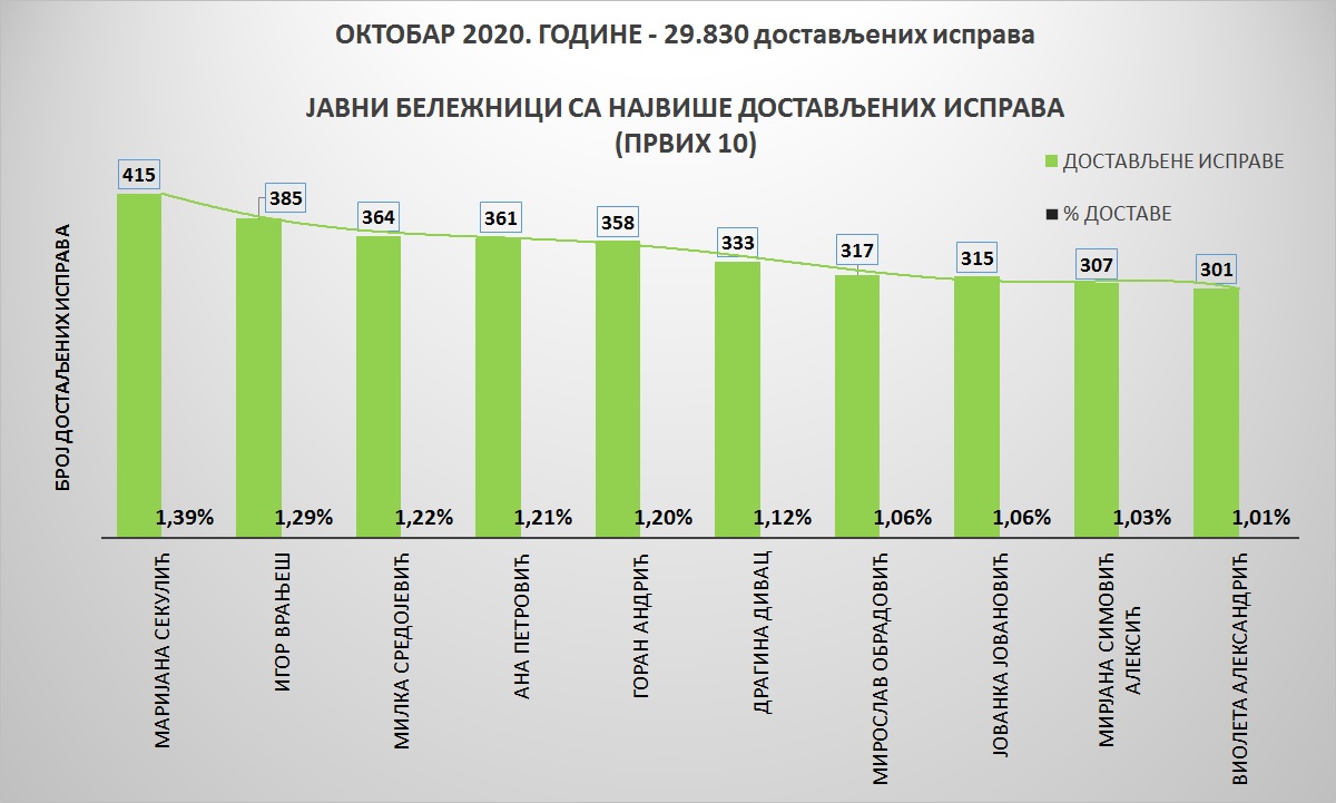 /content/pages/onama/статистика/2020/11-novembar/Grafik 1-1611.jpg